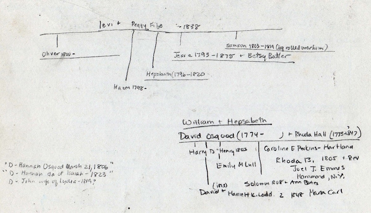 Osgood Family Tree