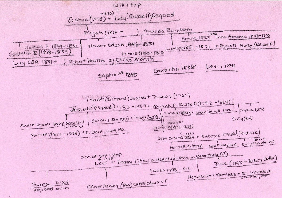 Osgood Family Tree