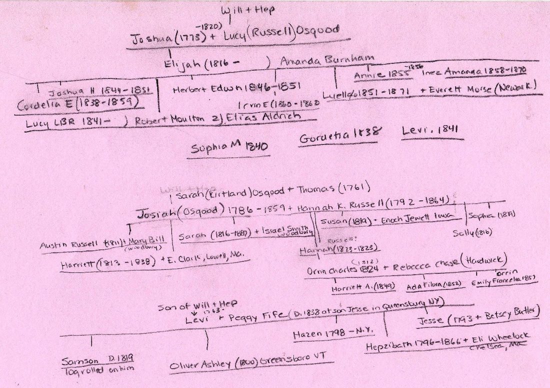 The Osgood family tree
